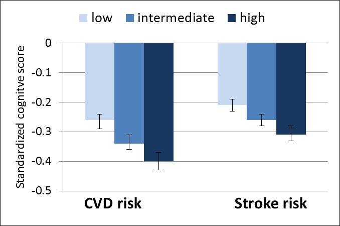 Cardiovascular risk & cognitive ageing Framingham