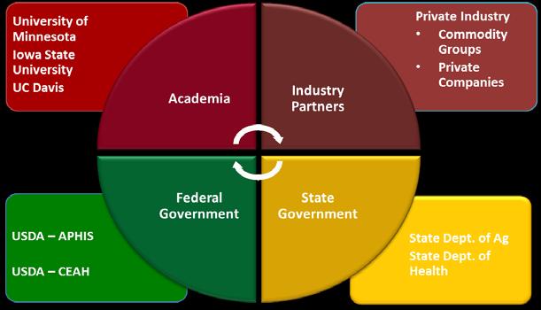 Public Private Partnership Approach Government Industry Academic Focus on shared interests and responsibilities Understand perspectives and priorities Identify mutual benefits