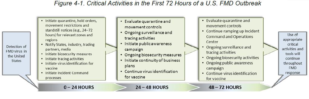 First 72 Hours of FMD Outbreak Source: USDA FAD