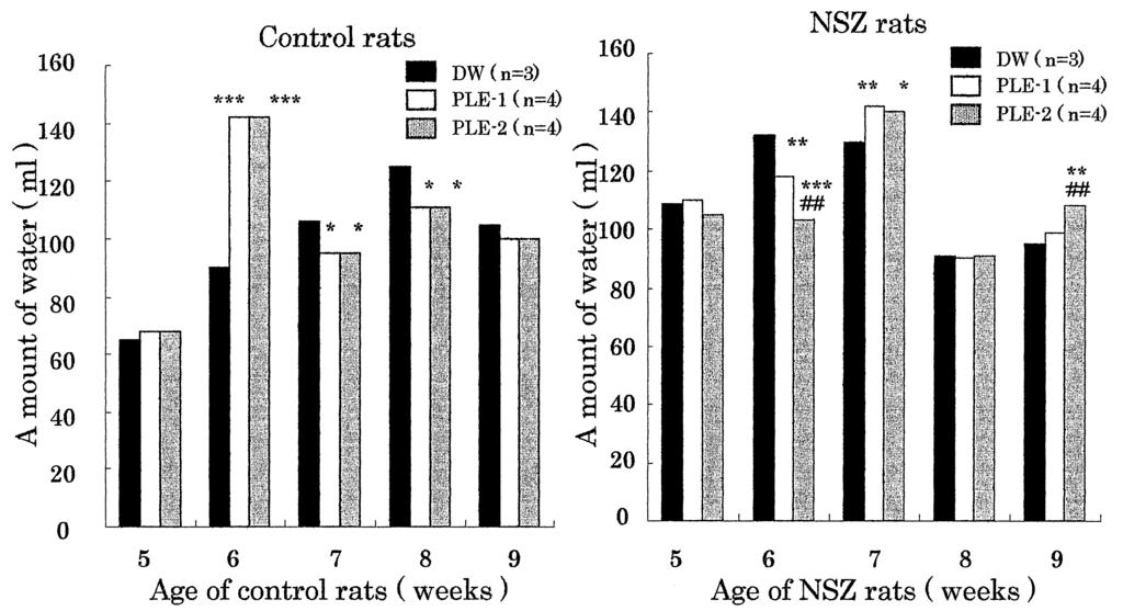 Effect of the water extract of perilla leaves on glucose metabolism in diabetic rats 81 Fig. 1.The amount of DW, PLE-1 and PLE-2 taken bythe rats.