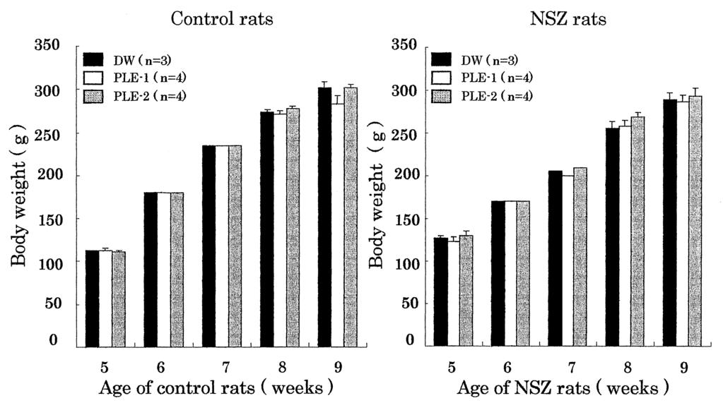and PLE-2. In NSZ rats, however, the amount of PLE-1 and PLE-2 taken by6-week-old rats was lower than that of DW, but that by7-week-old rats was greater.