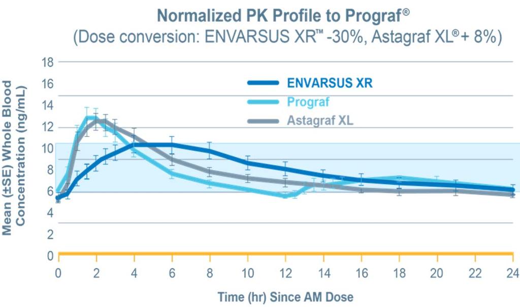 PK Differentiation Versus Current Treatment Options High peak blood concentration of tacrolimus may be associated with side effects ENVARSUS XR demonstrates an optimal pharmacokinetic profile