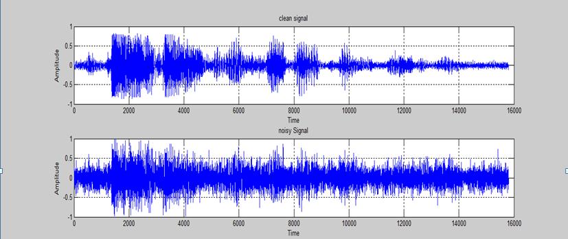 Noisy Speech y(n) Estimate Ps(w) Estimate Pn(w) Enhanced signal x(n) Fig 2. Wiener filtering C.