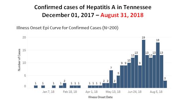 Hepatitis A Outbreak in TN Hospitalizations: 144/200 (72%) Deaths: