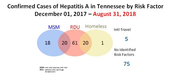 Hepatitis A Outbreak in TN: