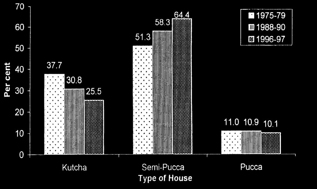 Fig.6 DISTRIBUTION (% HHs) ACCORDING TO TYPE OF HOUSE AND PERIOD OF SURVEY Fig.