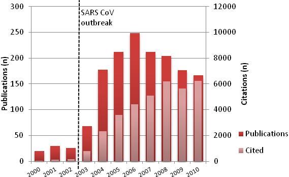 Figure S1: An assessment of research interest in human Corona viruses, measured by number of