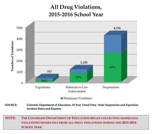 Youth Impacts Include In school year 2015/2016, 62% of all drug expulsions and suspensions were for marijuana violations.