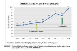 Increased Drugged Driving Fatalities 32% increase in marijuana-related traffic deaths 2013-14 MJ traffic deaths went up 92% from