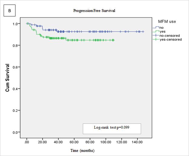 Overall survival; (B), Progression free-survival users and 96.7% of metformin users, p= 0.139).