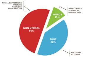 Model The Power of Nonverbal If nonverbal communication represents a