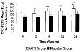 Treatment Topical glyceryl trinitrate (GTN) RCT (Paoloni, 2003) 86 patients with lateral epicondylosis Randomized to GTN (n=43) or