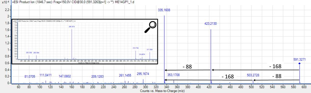 Figure S3. Extracted ion chromatogram of the compound 20 in LC-MS/MS with neutral loss and backbone fragment ions in zoom.