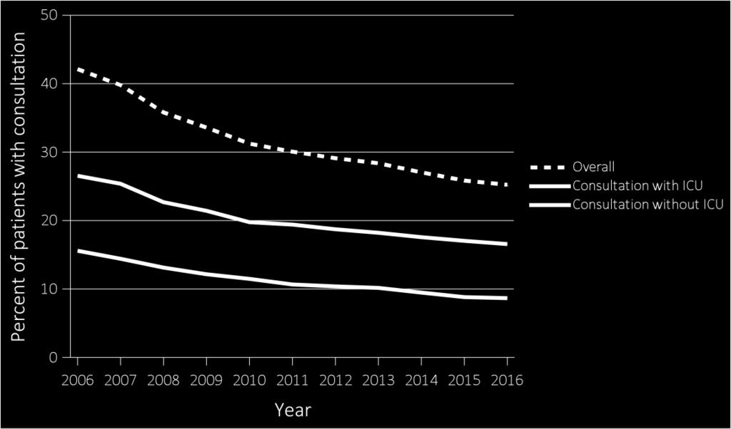 nephrology consultation, among those with a first AKI hospitalization, by whether an intensive care unit (ICU) stay was required, 2006-2016 (continued) (b) Percent of patients requiring inpatient