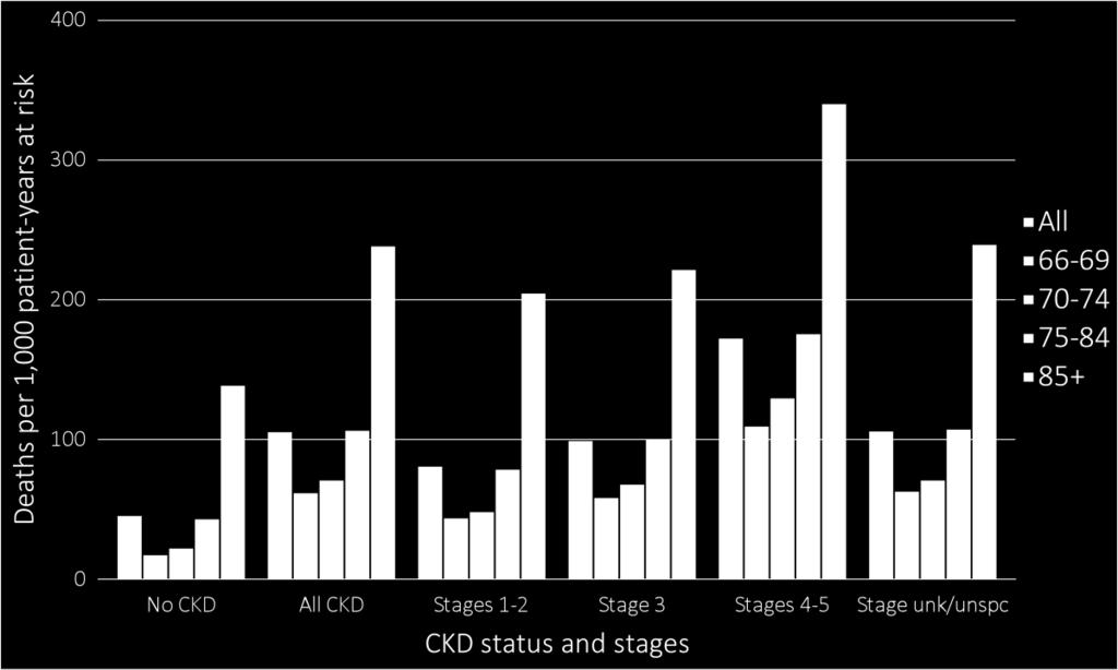 2018 USRDS ANNUAL DATA REPORT VOLUME 1: CKD IN THE UNITED STATES Adjusted mortality rates for 2016 are shown in Figure 3.3 by CKD status, stage, and age group.