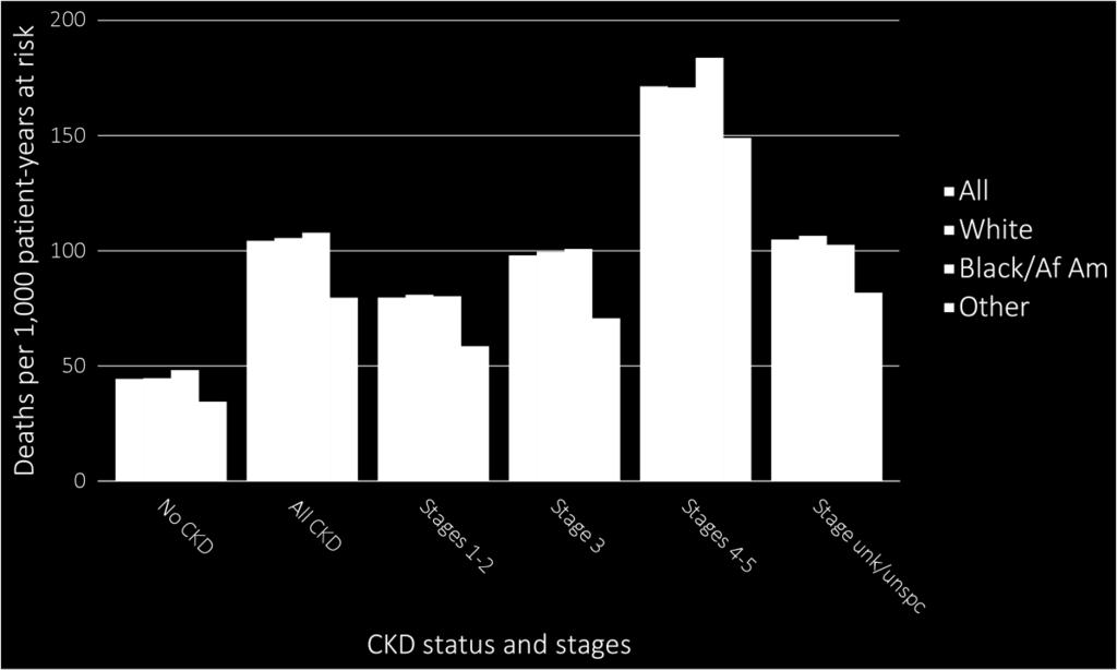 2018 USRDS ANNUAL DATA REPORT VOLUME 1: CKD IN THE UNITED STATES Figure 3.5 shows adjusted mortality rates by race, CKD status, and stage.