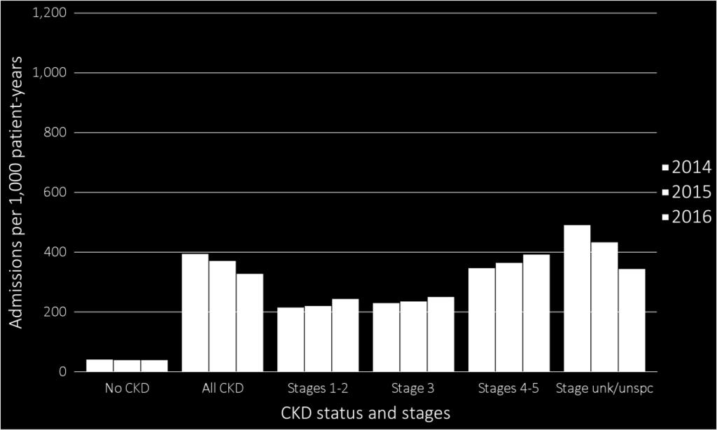 For the Optum Clinformatics TM cohort, the rates were 237 admissions per 1,000 patient-years for those in Stages 1-2, to 244 for Stage 3, and 386 for Stages 4-5 (see Figure 3.8). vol 1 Figure 3.