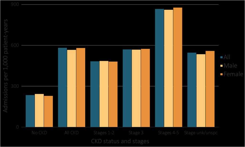 2018 USRDS ANNUAL DATA REPORT VOLUME 1: CKD IN THE UNITED STATES A comparison of adjusted 2016 all-cause hospitalization rates by CKD status and sex is shown in Figure 3.13.