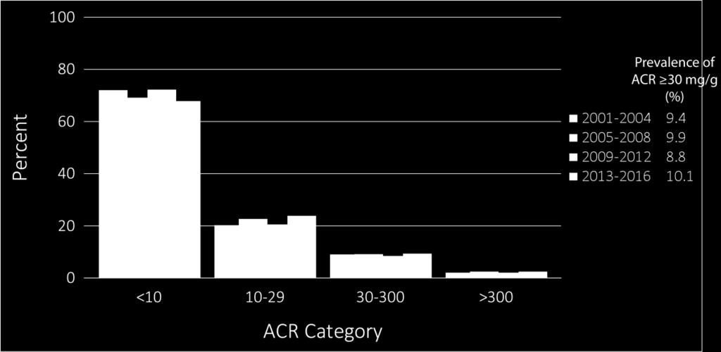 CHAPTER 1: CKD IN THE GENERAL POPULATION Figure 1.3, with corresponding findings for ACR, shows little change over time in the distribution patterns of individuals with ACR >300 mg/g.