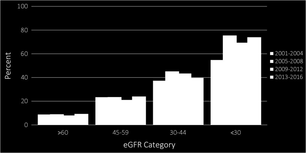 2018 USRDS ANNUAL DATA REPORT VOLUME 1: CKD IN THE UNITED STATES Figure 1.4 displays the prevalence of albuminuria (ACR >30mg/g) by egfr category over time.