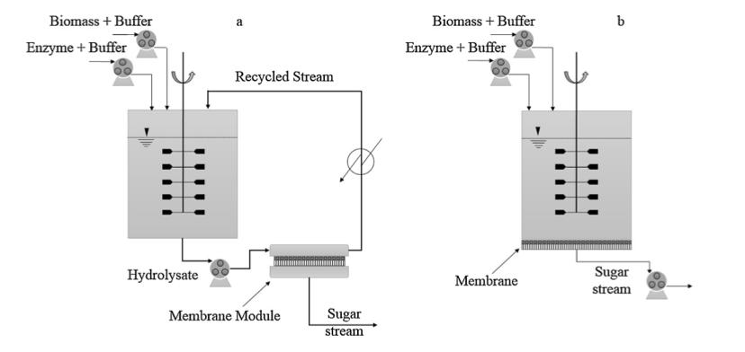 1136 T. Nguyenhuynh et al. 2.3. Configurations of membrane reactors A membrane reactor system consists of a reactor and a membrane separation unit which can be arranged into two main configurations as shown in Fig.