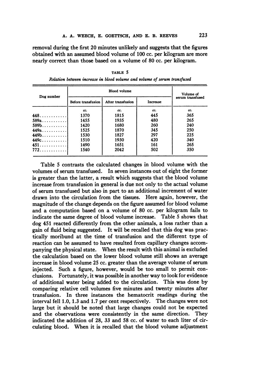 A. A. WEECH, E. GOETTSCH, AND E. B. REEVES removal during the first 20 minutes unlikely and suggests that the figures obtained with an assumed blood volume of 100 cc.