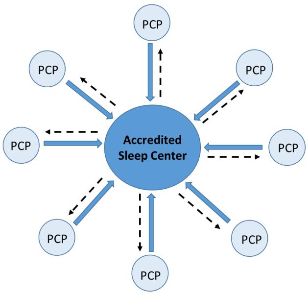 Hub and Spoke Model for Integrating Primary Care Providers (PCP) into Established Sleep Centers Patient evaluation and home sleep apnea testing (HSAT) might be accomplished in the PCP office and