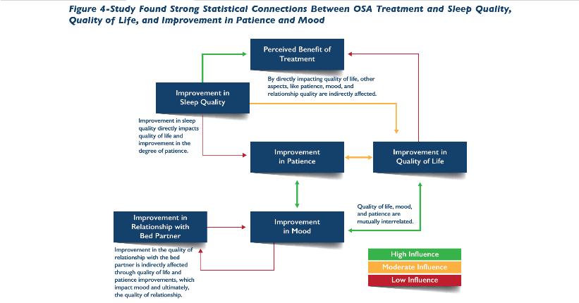IMPACT OF TREATING OSA: QOL In an Age of Constant Activity, The Solution to