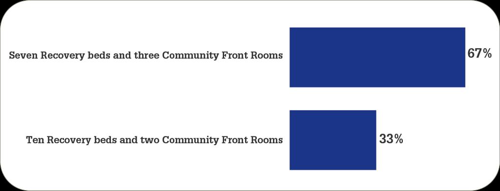 Combination of Community Front Rooms and Recovery beds Q11. What combination of Community Front Rooms and Recovery beds would you prefer?