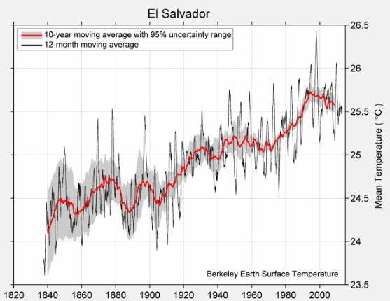 Temperature Change in El Salvador Global Warming is responsible for majority of heat waves Fischer