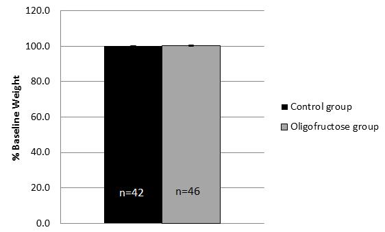 Figure 4-4. Final body weight expressed as a percent of baseline body weight. Data were obtained by calculating the mean percentage of baseline weight at the end of the study.