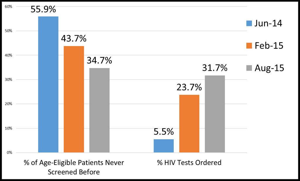 HIV Routine Screening Practices in One Primary Care
