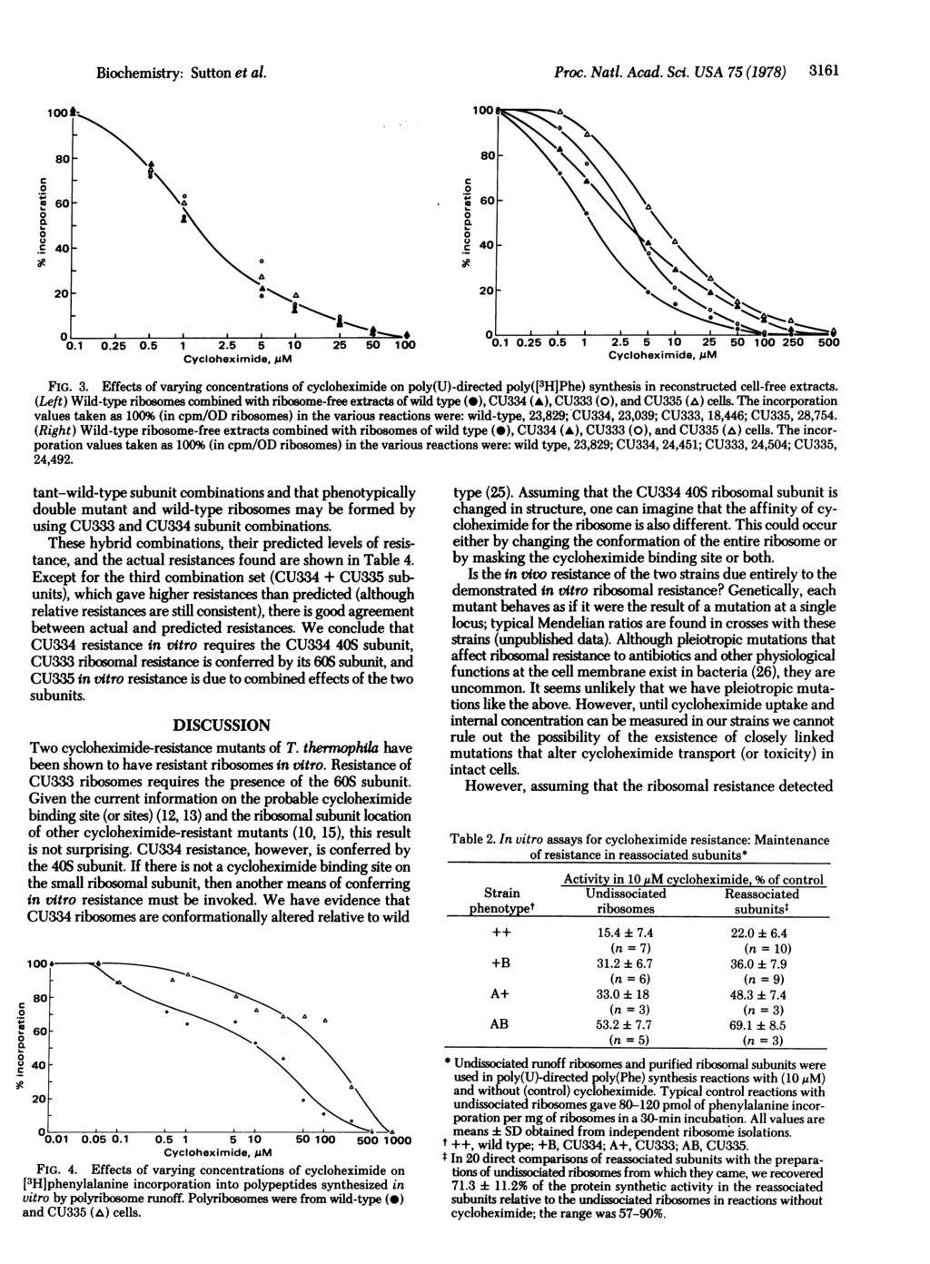 Biohemistry: Sutton et al. Pro. Natl. Aad. Si. USA 75 (1978) 3161 1t 1 a 8 I 4 6.E 4 2~~~~~~~~~~~~ a"'6 A 2. l._.1.25.5 1 2.5 5 1 25 5 1 Cyloheximide,uMM 2.1.25.5 1 2.5 5 1 25 5 1 25 5 Cyloheximide, JAM FIG.