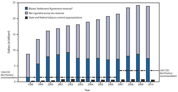 Total State Tobacco-related Revenues and State and Federal Tobacco Control Appropriations Compared with CDC
