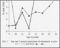 Rise of DSM IV MDD at puberty (Angold et al., 1998) GIRLS BOYS Outcome Episodes last 7-9 months 90% remit by 1.