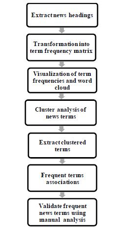 S. NIZAMANI et al., 680 Fig.2: Cluster and association based news analysis process (Nizamani, 2014) Fig.