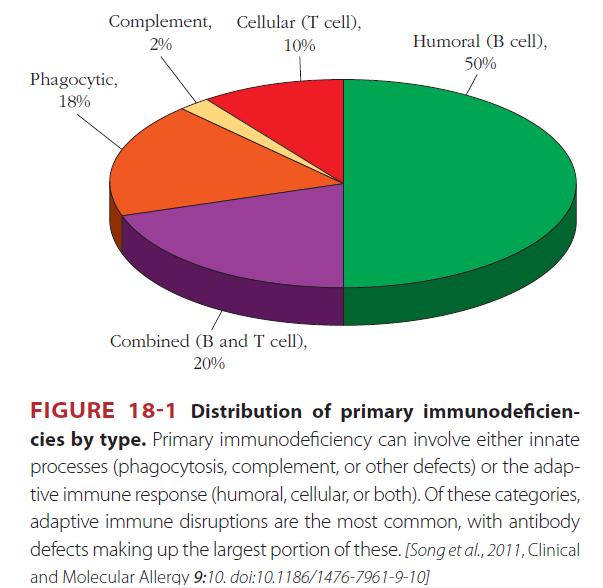 Overview of the primary ID 1 2 % of the population may be