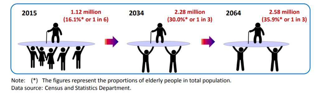 One in three in HK will be aged 65+ (2034) (Source: Research Office, Legislative Council Secretariat,
