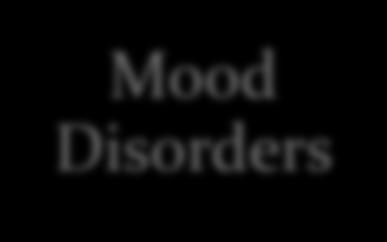 Commonly Used Screeners Mood Disorders Anxiety Disorders