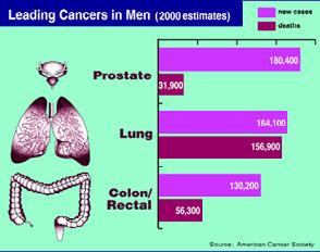 What are my chances of getting prostate cancer?