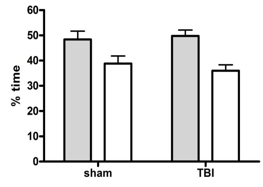 Reduced sociability emerges by adulthood after ptbi * ***