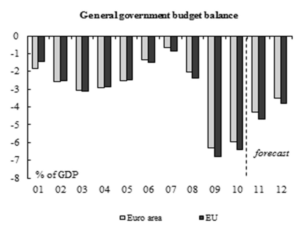 EURO GDP Balancing Budgets?