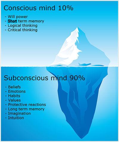 that have been repressed. 5 I discovered that, ten percent of our mind is conscious, 55 percent is subconscious, and 35 percent is conscious.