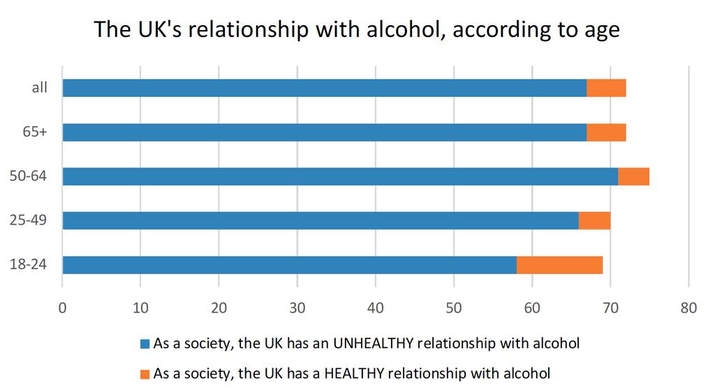 Alcohol and society Alcohol is taken for granted in the UK today, and its consumption is an established part of life. In 2017, consumption of pure alcohol per adult (aged 15+) reached 9.7 litres.