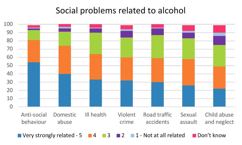 The majority of people link alcohol closely with a range of social problems, including anti-social behaviour (81% strongly or very strongly related), domestic abuse (74%), ill health (64%), violent