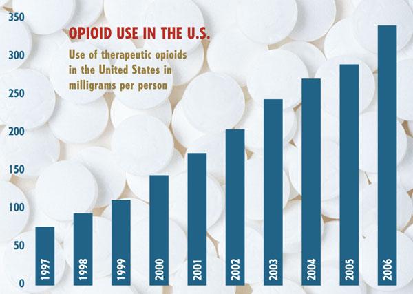 Trends in Opiate Prescribing The use of therapeutic opioids-natural opiates and