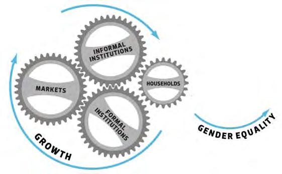 A framework for integrating gender in country diagnostics WDR 2012 provides a framework to