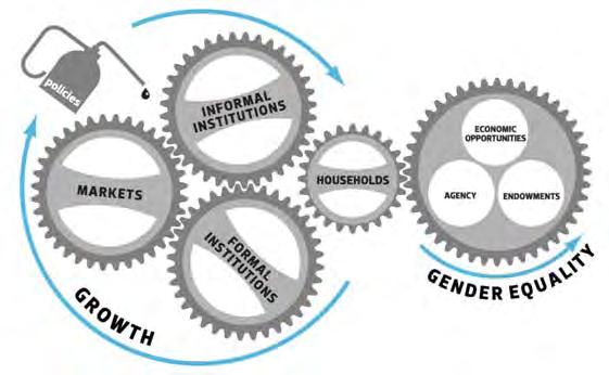 but not all of them Gender informed policies ensures that the link between growth inequality and