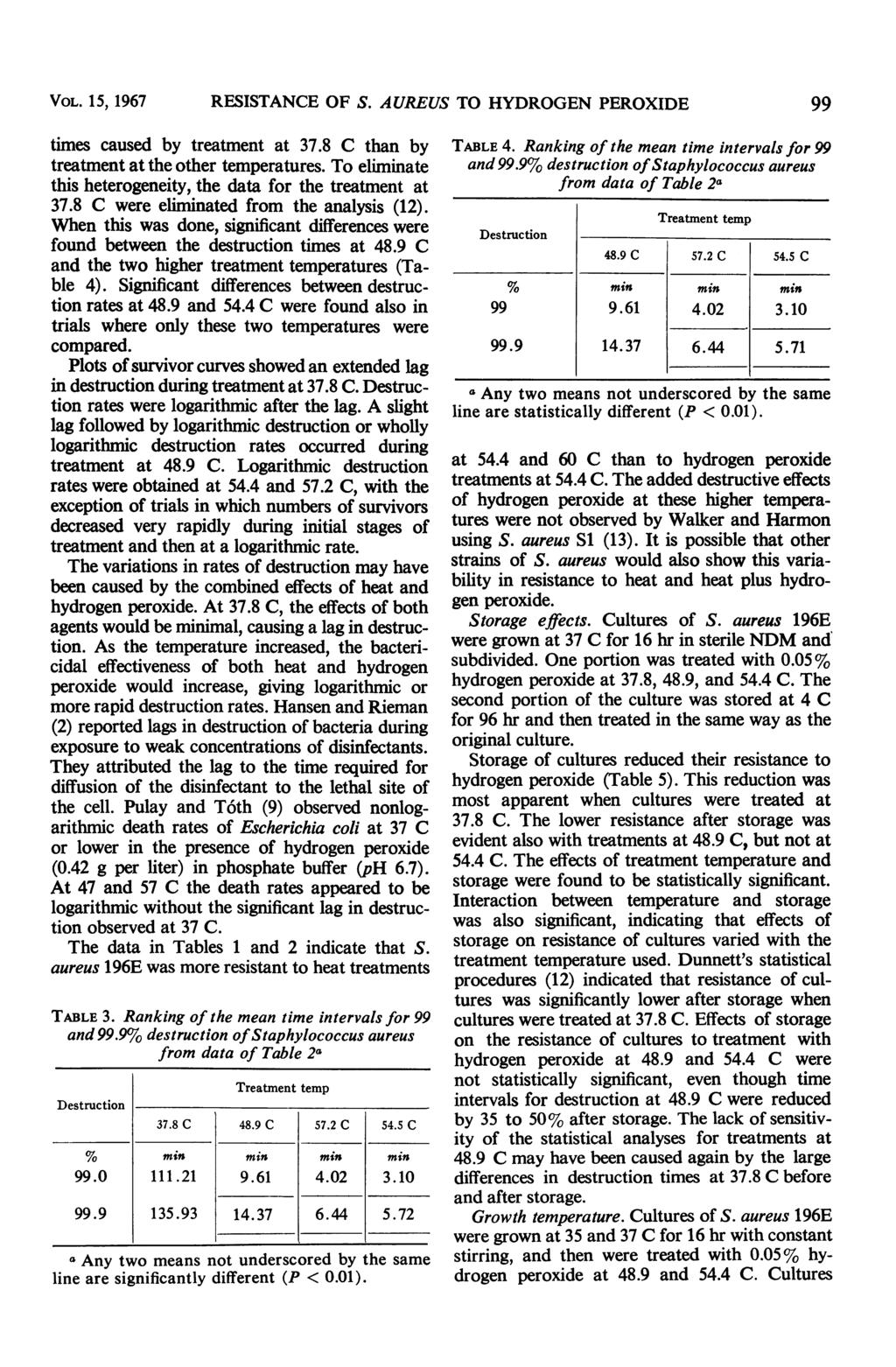 VOL. 15, 1967 RESISTANCE OF S. AUREUS TO HYDROGEN PEROXIDE 99 times caused by treatment at 37.8 C than by treatment at the other temperatures.