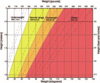 HEALTHY WEIGHT There is no such thing as an ideal weight since everyone is built differently but it is possible to get an idea of a healthy weight range for your height.